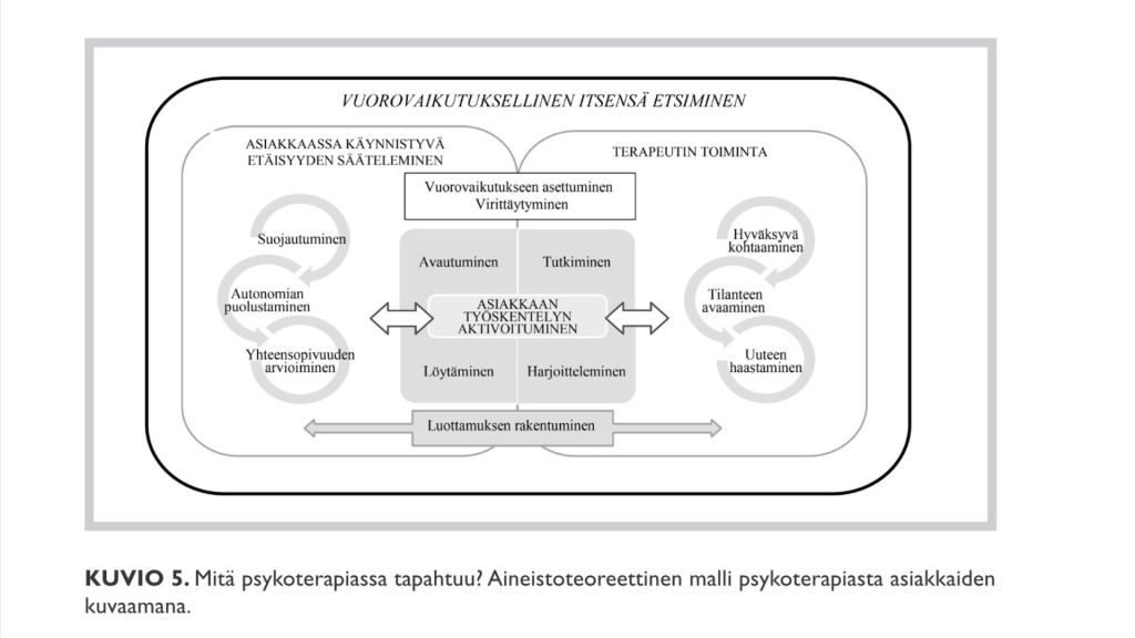 Psykoterapia Kuopiossa ja etänä vuorovaikutuksellisena itsensä etsimisen prosessina