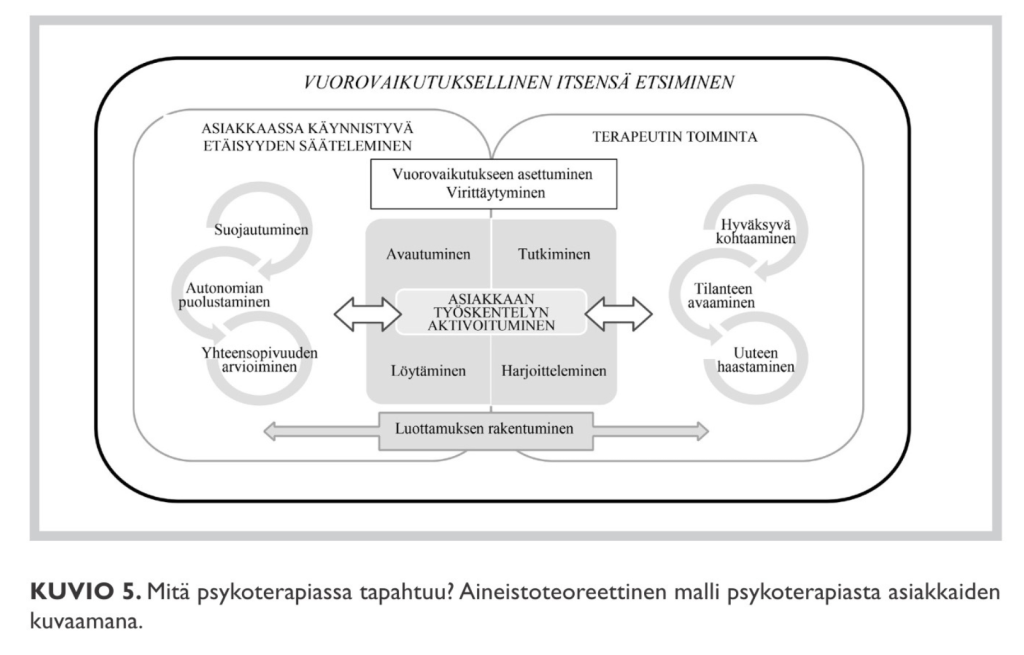 Psykoterapia Kuopiossa ja etänä vuorovaikutuksellisena itsensä etsimisen prosessina